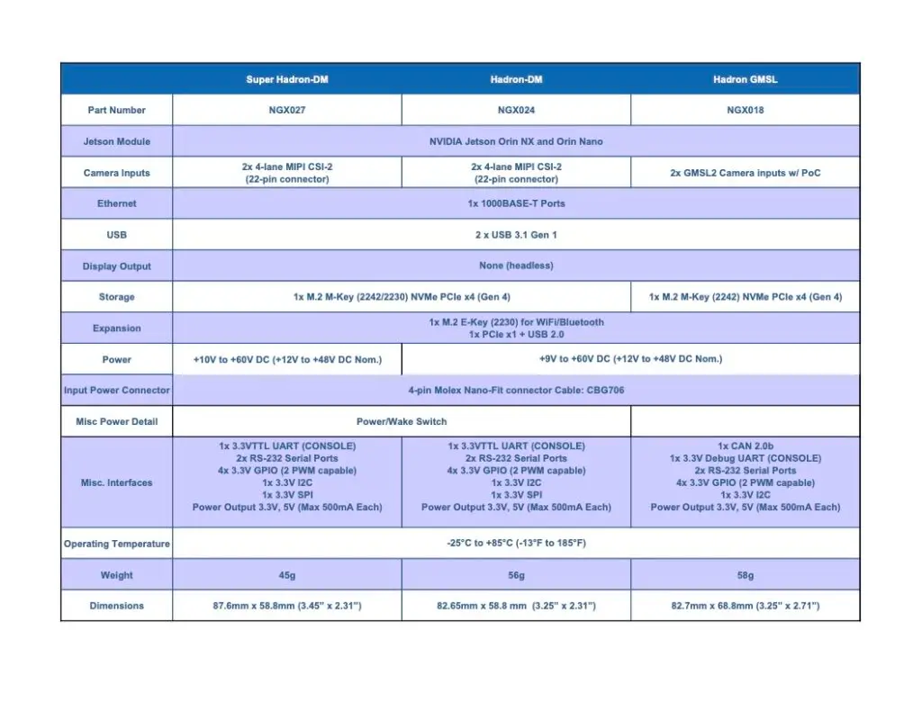 Connect Tech Hadron Family Comparison Chart
