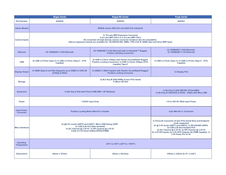 Comparison Chart of Connect Tech Carriers for NVIDIA Jetson AGX Orin
