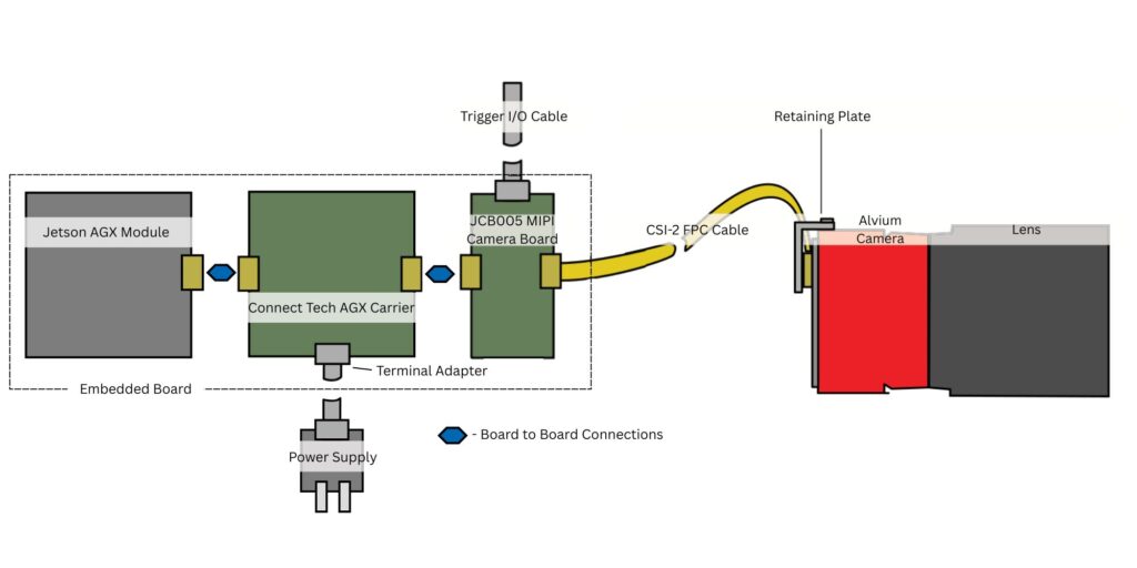Connect Tech AGX Carrier and Allied Vision Alvium MIPI CSI-2 Camera connection illustration