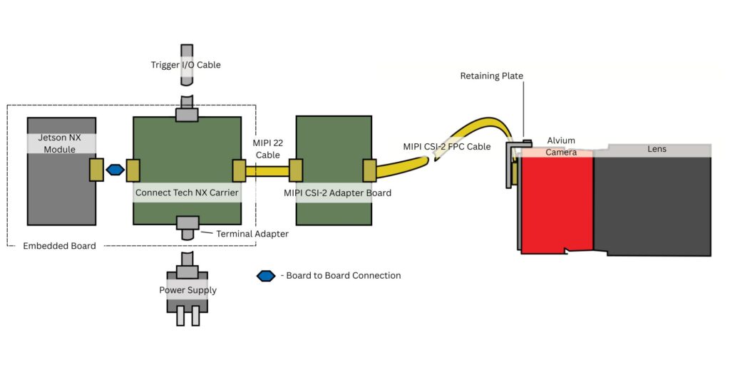 Connect Tech NX Carrier and Allied Vision Alvium MIPI CSI-2 Camera connection illustration