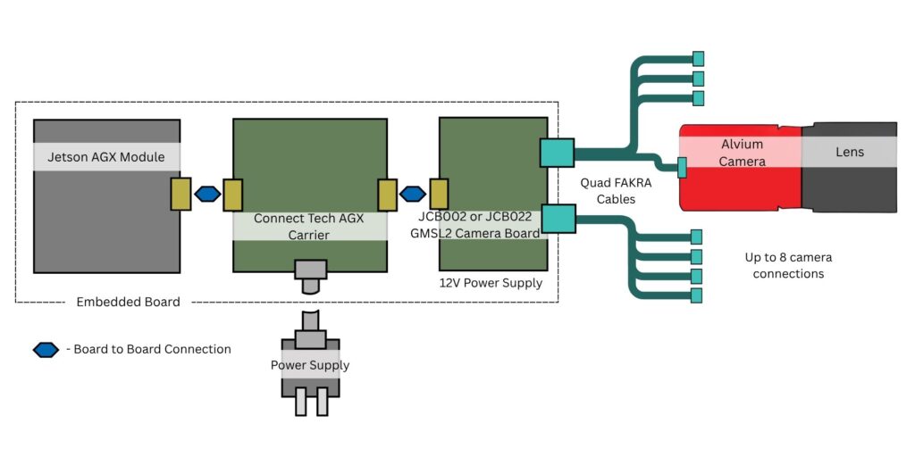 Connect Tech AGX Carrier with GMSL2 Camera Board and Allied Vision Alvium GMSL2 Camera