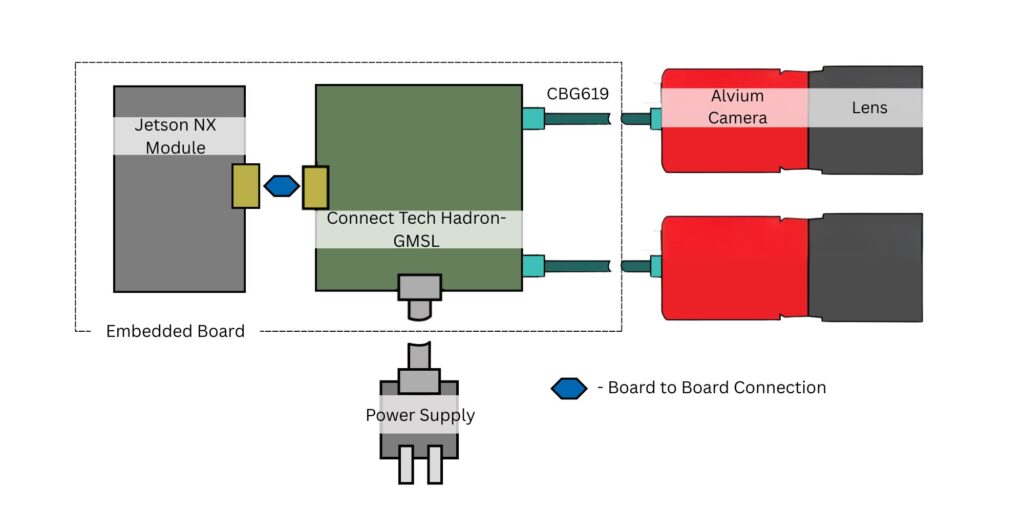 Connect Tech Hadron-GMSL and Allied Vision Alvium GMSL2 Cameras